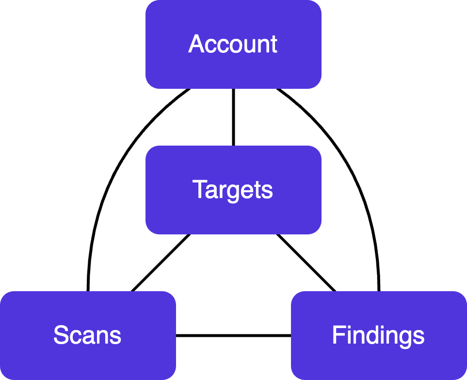 API Concepts Overview